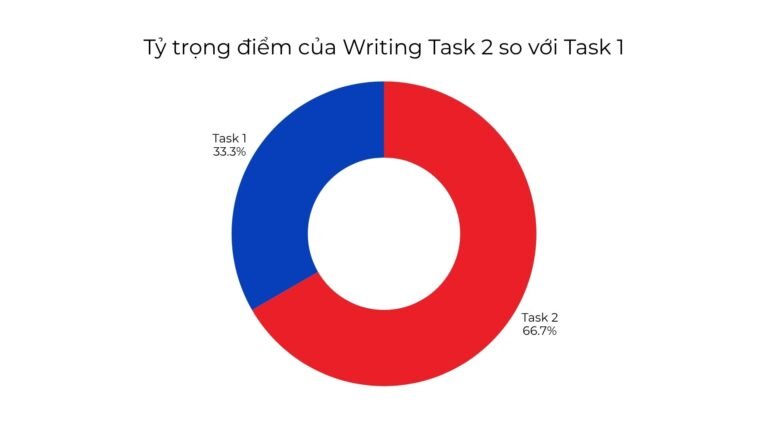 alt="Tỷ trọng điểm của Writing Task 2 so với Task 1"