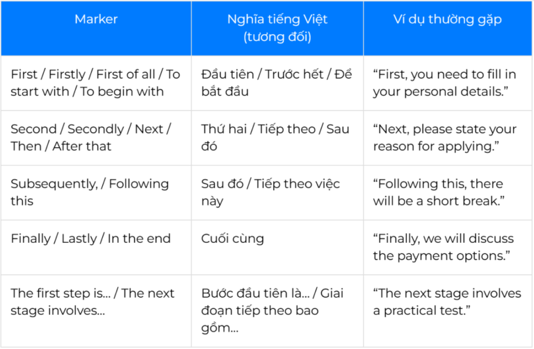 alt="Discourse Markers trong IELTS Listening"