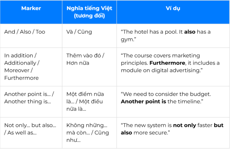 alt="Discourse Markers trong IELTS Listening"