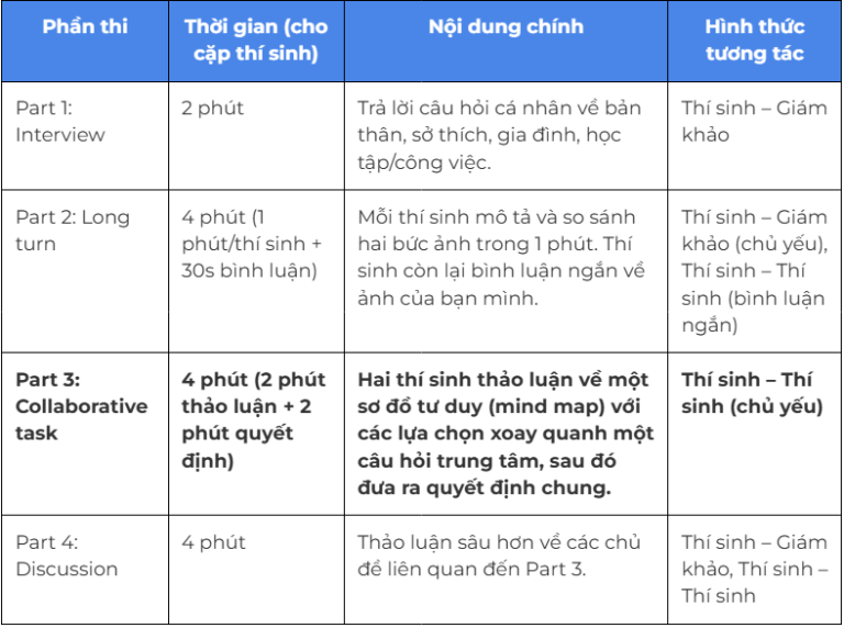 alt="Tóm tắt các phần thi FCE Speaking"